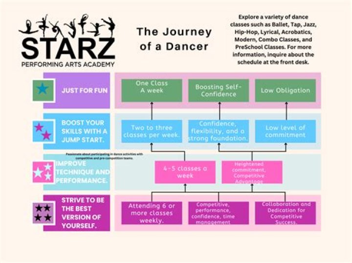A Journey Of Dance, Artistry, And Impact