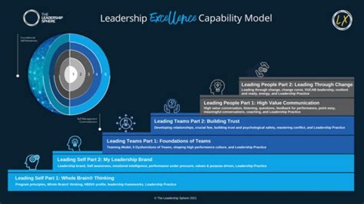 A Journey Of Skill, Leadership, And Analysis