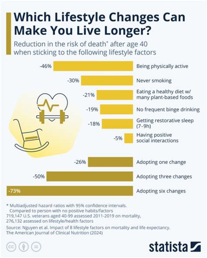 Age, Lifestyle, And The Connection To