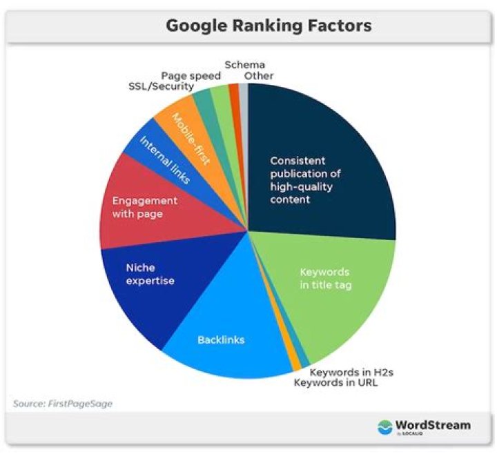 Analyze Your Website's Google Ranking With Our Tool