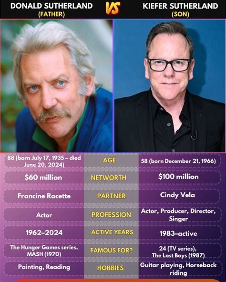 Donald And Kiefer Sutherland: A Father-Son Dynamic In Hollywood