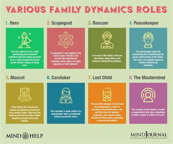 Exploring Family, Dynamics, And Future Prospects