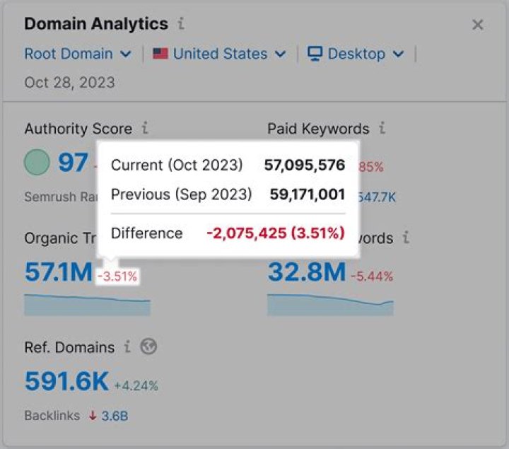Guide To Keyword Position For Optimal SEO Results