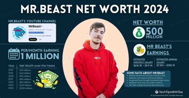 Must-Know Facts About MrBeast's Love Life