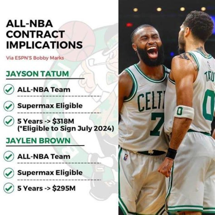 Must-Read: Jayson Tatum's Contract Extension Implications