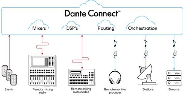 Network Connections For Exceptional Dante Audio Transmission