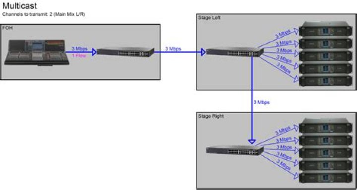 Optimal Network Connections For Seamless Dante Traffic