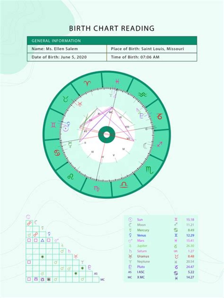 Riley Green's Starry Guide: Unveiling His Birth Chart