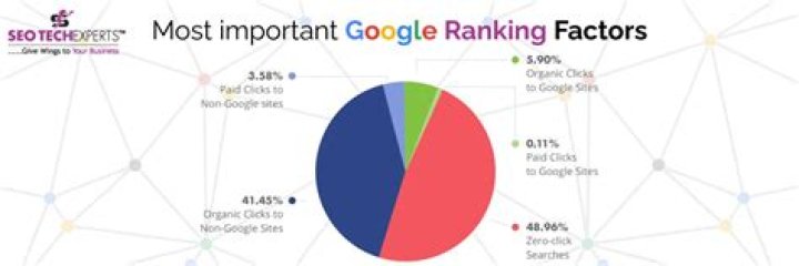 Search Engine Optimization (SEO): The Ultimate Guide To Google Ranking Factors