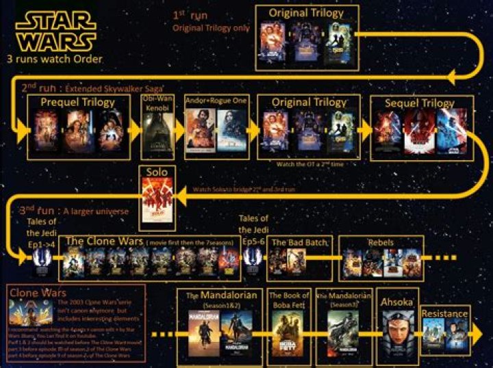 The Complete Star Wars Timeline: Ultimate Guide To The Saga