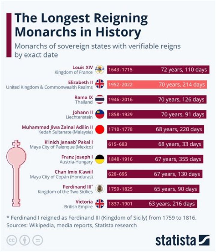 The Longest-Reigning British Monarchs: A Legacy Of Rule