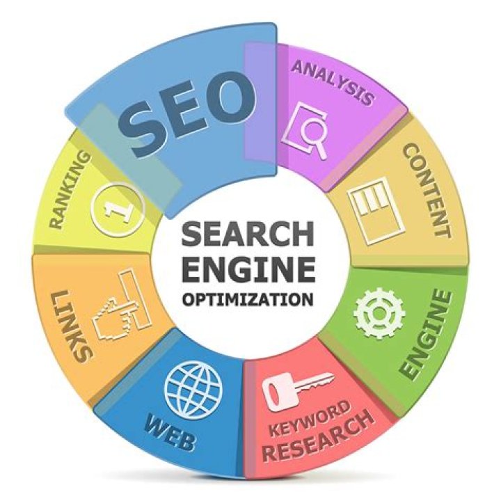 The Ultimate Guide To Search Engine Optimization In Colombo