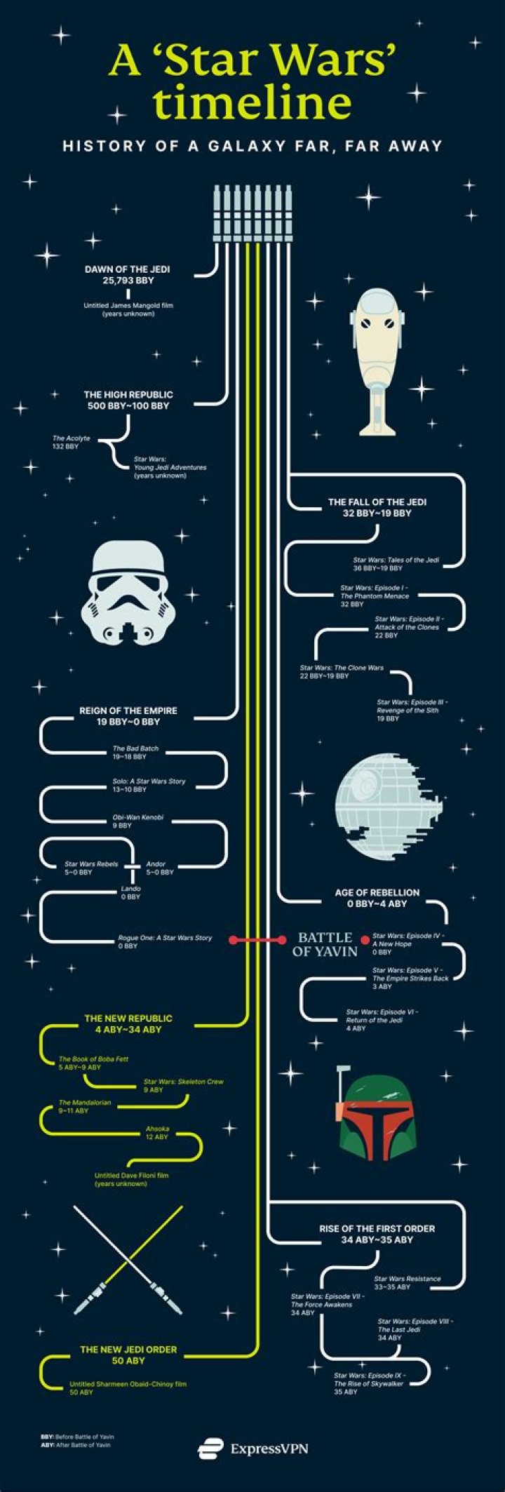 The Ultimate Guide To Star Wars: The Movie Timeline From Start To Finish