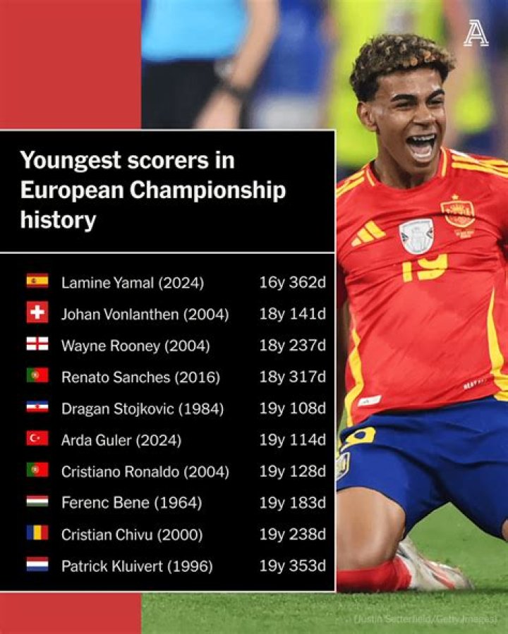 The Youngest Olympian: Lamine Yamal