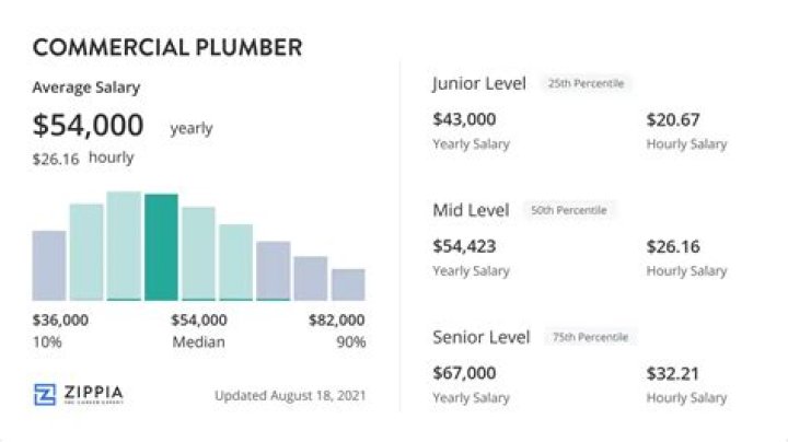 Top-Earning Master Plumbers: Unlocking The Lucrative Salaries