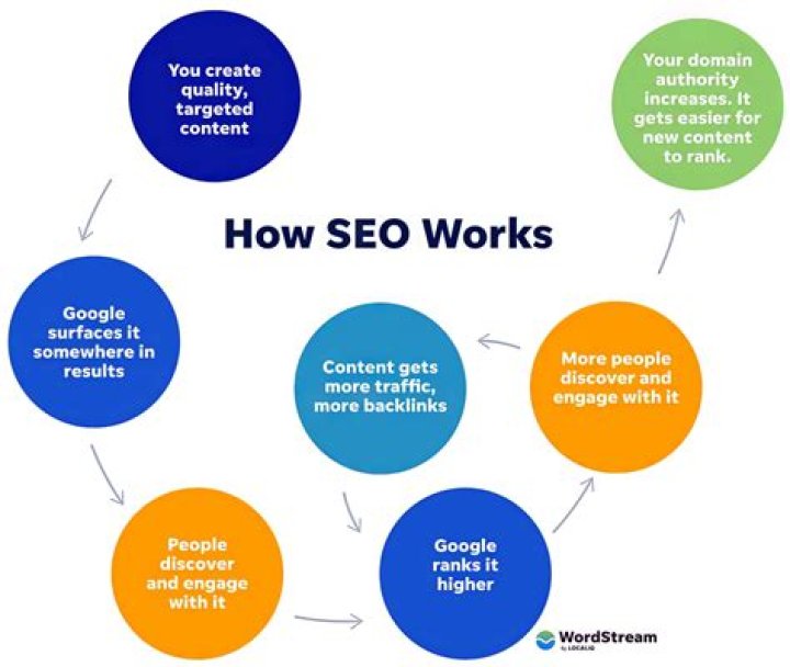 Track And Improve Your Google SEO Rankings Effectively