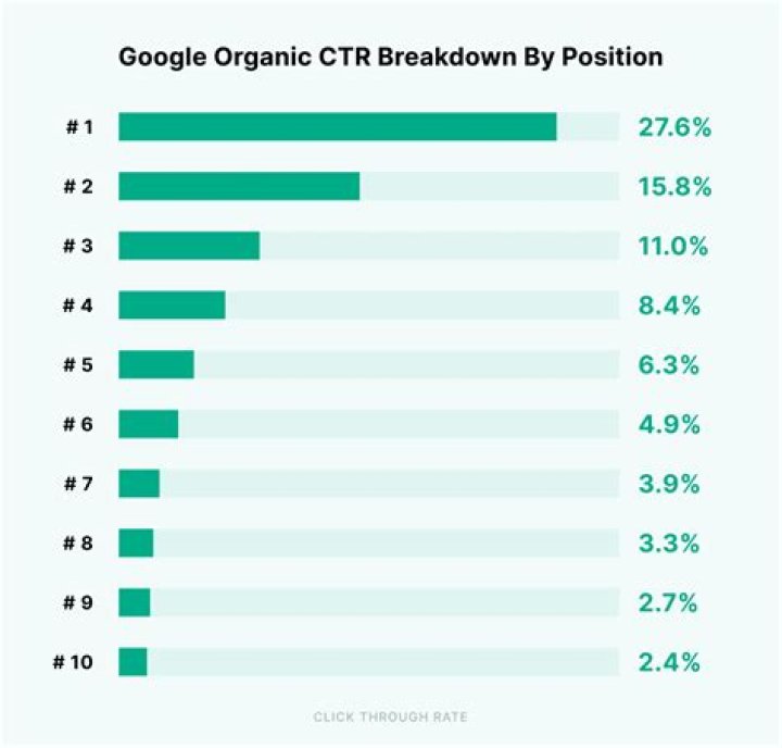 Track Your Google Organic Ranking Effortlessly With Our Cutting-Edge Tool