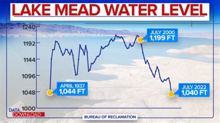 Tyla Dam's Current And Historical Water Levels