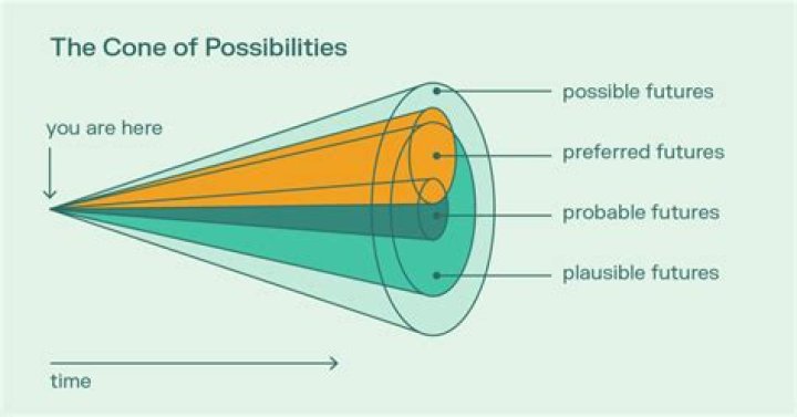 Unraveling Future Possibilities And Exploring The Unseen