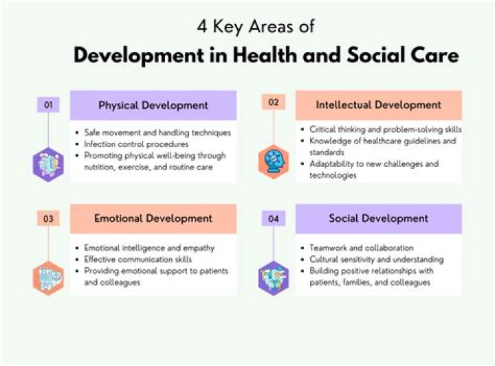 Unveiling Development, Health, And Social Implications