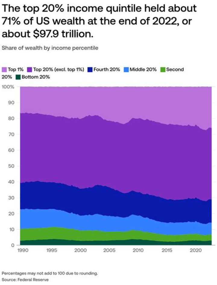 Wealth, Income, And Investments Unveiled