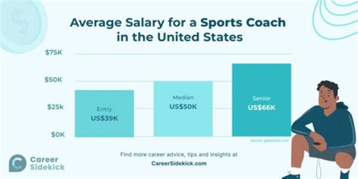 What Is Coach Shah Salary? Celebrity