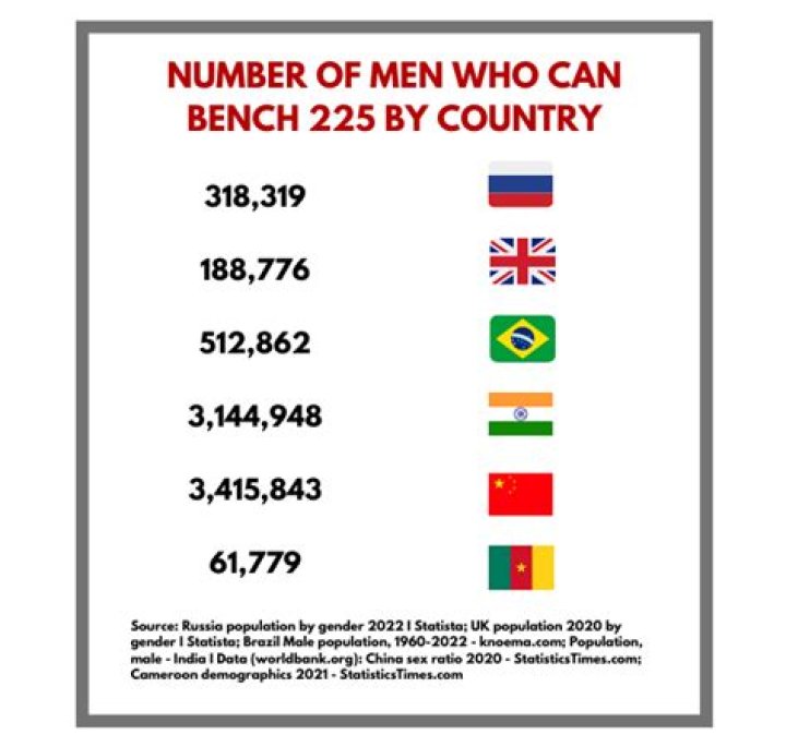 What Percentage Of The World Can Bench 225 Pounds?